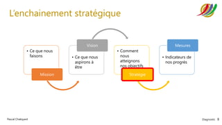 Diagnostic 8
Pascal Chaloyard
L’enchainement stratégique
• Ce que nous
faisons
Mission
• Ce que nous
aspirons à
être
Vision
• Comment
nous
atteignons
nos objectifs
Stratégie
• Indicateurs de
nos progrès
Mesures
 
