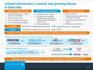 Limited distribution a central and growing theme
in Specialty
9
Benefits to DiplomatBenefits to biotech / pharma
 Completely eliminate or reduce
reliance on wholesaler
 Real-time clinical data
 Commercialization assistance
 Improves appropriate utilization
 Barrier to entry
 Deeper, and earlier, partnerships
with pharma / biotech
 Increased value proposition to
payors
 Market share opportunity
Other key limited distribution drugs
Oncology
®
MS
Portfolio of 70+ limited distribution drugs and well positioned for disproportionate growth from future drug approvals
Recent unique oncology limited panels…Diplomat exclusive or semi-exclusive
Oncology expertise
Launched April 2011 2012
What is limited distribution?
 Targeted channel strategy
 Provides certain specialty
pharmacies with exclusive or
preferred dispensing rights to
certain drugs
 Fast-growing trend
(2013) (2014)(2012) (2014)
Diplomat has exposure to the pharma / biotech drug pipeline, without the binary risk
DPLO EXCLUSIVE DPLO EXCLUSIVEDPLO LARGEST OF 5 DPLO LARGEST OF 4
Limited:
Traditional: Manufacturer
Manufacturer
Multiple Wholesalers 65,000 Pharmacies Patient
One/few pharmacies Patient
 