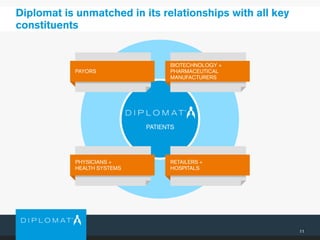 11
Diplomat is unmatched in its relationships with all key
constituents
PAYORS
PHYSICIANS +
HEALTH SYSTEMS
RETAILERS +
HOSPITALS
BIOTECHNOLOGY +
PHARMACEUTICAL
MANUFACTURERS
PATIENTS
 