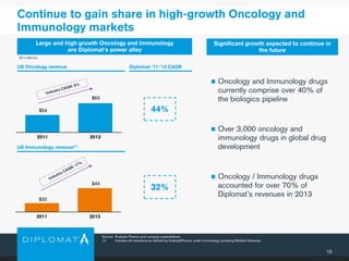$32
$44
2011 2013
$54
$63
2011 2013
13
 Oncology and Immunology drugs
currently comprise over 40% of
the biologics pipeline
 Over 3,000 oncology and
immunology drugs in global drug
development
 Oncology / Immunology drugs
accounted for over 70% of
Diplomat’s revenues in 2013
Continue to gain share in high-growth Oncology and
Immunology markets
Source: Evaluate Pharma and company presentations.
(1) Includes all indications as defined by EvaluatePharma under Immunology excluding Multiple Sclerosis.
($ in billions)
US Oncology revenue
US Immunology revenue(1)
Diplomat ’11-’13 CAGR
44%
32%
Large and high growth Oncology and Immunology
are Diplomat's power alley
Significant growth expected to continue in
the future
 