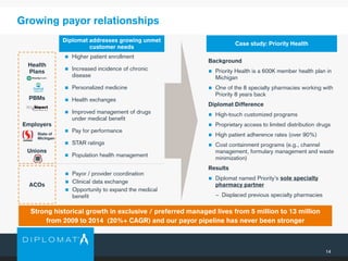 14
Growing payor relationships
 Higher patient enrollment
 Increased incidence of chronic
disease
 Personalized medicine
 Health exchanges
 Improved management of drugs
under medical benefit
 Pay for performance
 STAR ratings
 Population health management
Health
Plans
PBMs
Employers
Unions
Diplomat addresses growing unmet
customer needs
ACOs
 Payor / provider coordination
 Clinical data exchange
 Opportunity to expand the medical
benefit
Case study: Priority Health
Background
 Priority Health is a 600K member health plan in
Michigan
 One of the 8 specialty pharmacies working with
Priority 8 years back
Diplomat Difference
 High-touch customized programs
 Proprietary access to limited distribution drugs
 High patient adherence rates (over 90%)
 Cost containment programs (e.g., channel
management, formulary management and waste
minimization)
Results
 Diplomat named Priority’s sole specialty
pharmacy partner
− Displaced previous specialty pharmacies
Strong historical growth in exclusive / preferred managed lives from 5 million to 13 million
from 2009 to 2014 (20%+ CAGR) and our payor pipeline has never been stronger
State of
Michigan
 