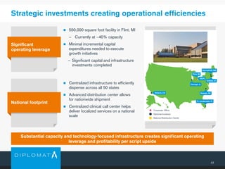 17
Strategic investments creating operational efficiencies
 550,000 square foot facility in Flint, MI
− Currently at ~40% capacity
 Minimal incremental capital
expenditures needed to execute
growth initiatives
− Significant capital and infrastructure
investments completed
 Centralized infrastructure to efficiently
dispense across all 50 states
 Advanced distribution center allows
for nationwide shipment
 Centralized clinical call center helps
deliver localized services on a national
scale
National footprint
Significant
operating leverage
Substantial capacity and technology-focused infrastructure creates significant operating
leverage and profitability per script upside
National Distribution Center
Diplomat locations
Corporate Office
Ontario, CA
Ft. Lauderdale, FL
Enfield, CT
Springfield, MA
GLDC
Flint, MI
Chicago, IL
Raleigh, NC
 