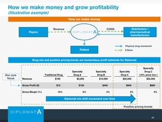20
Revenue
Payors
Distributors /
pharmaceutical
manufacturers
Patient
Diplomat
COGS
Physical drug movement
$ flows
How we make money and grow profitability
(Illustrative example)
How we make money
Drug mix and positive pricing trends are tremendous profit tailwinds for Diplomat
Positive pricing trends
Specialty
Specialty Specialty Specialty Drug C
Traditional Drug Drug A Drug B Drug C (10% price incr.)
Revenue $100 $2,000 $10,000 $20,000 $22,000
Gross Profit ($) $10 $100 $400 $600 $660
Gross Margin (%) 10% 5% 4% 3% 3%
Diplomat mix shift movement over time
Our core
focus
 