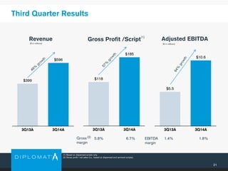 21
Third Quarter Results
(1) Based on dispensed scripts only.
(2) Gross profit / net sales (i.e., based on dispensed and serviced scripts).
$399
$596
3Q13A 3Q14A
Revenue
EBITDA
margin
1.4%
$5.5
$10.6
3Q13A 3Q14A
Adjusted EBITDA
$118
$185
3Q13A 3Q14A
Gross Profit /Script
($ in millions) ($ in millions)
1.8%6.7%5.8%
(1)
Gross
margin
(2)
 