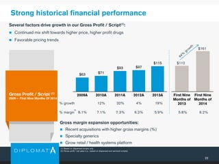 22
Strong historical financial performance
Gross Profit / Script (1)
2009 – First Nine Months Of 2014
(1) Based on dispensed scripts only.
(2) Gross profit / net sales (i.e., based on dispensed and serviced scripts).
$63 $71
$93 $97
$115
2009A 2010A 2011A 2012A 2013A
% growth 12% 19%32% 4%
First Nine
Months of
2013
First Nine
Months of
2014
% margin 7.1% 5.9%7.3% 6.2%8.1% 5.8% 6.2%
Several factors drive growth in our Gross Profit / Script(1):
 Continued mix shift towards higher price, higher profit drugs
 Favorable pricing trends
(2)
$112
$161
Gross margin expansion opportunities:
 Recent acquisitions with higher gross margins (%)
 Specialty generics
 Grow retail / health systems platform
 