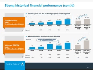 23
Strong historical financial performance (cont’d)
Adjusted EBITDA
2009 –
First Nine Months Of 2014
Total Revenue
2009 –
First Nine Months Of 2014
$6 $8
$15
$11
$19
27% 96% (28%) 75%
1.6% 1.3% 2.0% 1.0% 1.3%
2009A 2010A 2011A 2012A 2013A
% margin
% growth
($ in millions)
$377
$578
$772
$1,127
$1,515
53% 34% 46% 34%
2009A 2010A 2011A 2012A 2013A
% growth
($ in millions)
First Nine
Months of
2013
First Nine
Months of
2014
$1,603
$13
$25
First Nine
Months of
2013
First Nine
Months of
2014
1.2% 1.5%
Infrastructure investments including
IT, facilities and personnel
 Volume, price and mix all driving superior revenue growth
 Key investments driving operating leverage
$1,103
 