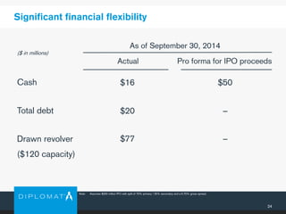 24
Significant financial flexibility
Actual
($ in millions)
Note: Assumes $200 million IPO with split of 75% primary / 25% secondary and a 6.75% gross spread.
Cash $16
Total debt $20
Drawn revolver
($120 capacity)
$77
Pro forma for IPO proceeds
$50
–
–
As of September 30, 2014
 