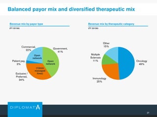 27
Balanced payor mix and diversified therapeutic mix
Government,
41%
Exclusive /
Preferred,
34%
Patient pay,
3%
Commercial,
22%
(FY 2013A)
(13mm
managed
lives)
Open
network
Open
network
Revenue mix by payor type
(FY 2013A)
Revenue mix by therapeutic category
Oncology
49%
Immunology
25%
Multiple
Sclerosis
11%
Other
15%
 