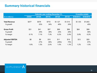 28
Summary historical financials
Calendar year ending December 31, 9 months ended,
($ in millions) 2009A 2010A 2011A 2012A 2013A 9/30/2013 9/30/2014
Total Revenue $377 $578 $772 $1,127 $1,515 $1,103 $1,603
% growth 53% 34% 46% 34% 45%
Gross Profit $31 $41 $57 $69 $89 $64 $99
% growth 34% 38% 23% 28% 56%
% margin 8.1% 7.1% 7.3% 6.2% 5.9% 5.8% 6.2%
Adjusted EBITDA $6 $8 $15 $11 $19 $13 $25
% growth 27% 96% (28%) 75% 87%
% margin 1.6% 1.3% 2.0% 1.0% 1.3% 1.2% 1.5%
 