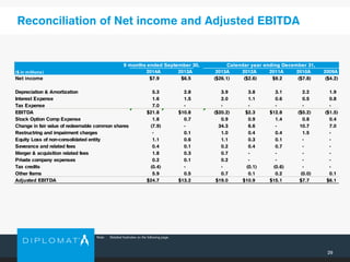 Reconciliation of Net income and Adjusted EBITDA
29
9 months ended September 30, Calendar year ending December 31,
($ in millions) 2014A 2013A 2013A 2012A 2011A 2010A 2009A
Net income $7.9 $6.5 ($26.1) ($2.6) $9.2 ($7.8) ($4.2)
Depreciation & Amortization 5.3 2.8 3.9 3.8 3.1 2.2 1.9
Interest Expense 1.6 1.5 2.0 1.1 0.6 0.5 0.8
Tax Expense 7.0 - - - - - -
EBITDA $21.8 $10.8 ($20.2) $2.3 $12.8 ($5.2) ($1.5)
Stock Option Comp Expense 1.8 0.7 0.9 0.9 1.4 0.8 0.4
Change in fair value of redeemable common shares (7.9) - 34.3 6.6 - 10.7 7.0
Restructring and impairment charges - 0.1 1.0 0.4 0.4 1.5 -
Equity Loss of non-consolidated entity 1.1 0.6 1.1 0.3 0.1 - -
Severance and related fees 0.4 0.1 0.2 0.4 0.7 - -
Merger & acquisition related fees 1.8 0.3 0.7 - - - -
Private company expenses 0.2 0.1 0.2 - - - -
Tax credits (0.4) - - (0.1) (0.6) - -
Other Items 5.9 0.5 0.7 0.1 0.2 (0.0) 0.1
Adjusted EBITDA $24.7 $13.2 $19.0 $10.9 $15.1 $7.7 $6.1
Note: Detailed footnotes on the following page.
 