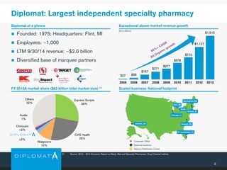 3
Diplomat: Largest independent specialty pharmacy
 Founded: 1975; Headquarters: Flint, MI
 Employees: ~1,000
 LTM 9/30/14 revenue: ~$2.0 billion
 Diversified base of marquee partners
Diplomat at a glance
Express Scripts
28%
CVS Health
25%
Walgreens
10%
>2%
Omnicare
<2%
Avella
1%
Others
32%
FY 2013A market share ($63 billion total market size) (1)
Exceptional above market revenue growth
$27 $58
$167
$271
$377
$578
$772
$1,127
$1,515
2005 2006 2007 2008 2009 2010 2011 2012 2013
Scaled business: National footprint
National Distribution Center
Diplomat locations
Corporate Office
Ontario, CA
Ft. Lauderdale, FL
Enfield, CT
Springfield, MA
GLDC
Flint, MI
Chicago, IL
Raleigh, NC
($ in millions)
(1) Source: 2013 – 2014 Economic Report on Retail, Mail and Specialty Pharmacies, Drug Channel Institute.
 