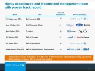 4
• Management has an average of over 25 years of pharmacy and specialty pharmacy experience
• Diplomat team includes 70+ licensed pharmacists
Highly experienced and incentivized management team
with proven track record
Name Title
Years of
Experience Prior Experience
Phil Hagerman, R.Ph. Co-Founder & CEO
40
Sean Whelan, CPA Chief Financial Officer 21
Gary Kadlec, R.Ph. President 43
Bill Wallace, MD EVP of Strategy 31
Jeff Rowe, R.Ph. EVP of Operations 36
Atheer Kaddis, Pharm.D SVP of Sales/Business Development 23
 