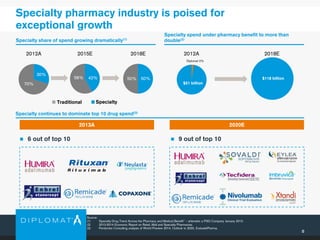 8
Specialty spend under pharmacy benefit to more than
double(2)
Specialty pharmacy industry is poised for
exceptional growth
Specialty share of spend growing dramatically(1)
Specialty continues to dominate top 10 drug spend(3)
Source:
(1) Specialty Drug Trend Across the Pharmacy and Medical Benefit” – artemetrx a PSG Company January 2013.
(2) 2013-2014 Economic Report on Retail, Mail and Specialty Pharmacies.
(3) Pembroke Consulting analysis of World Preview 2014, Outlook to 2020, EvaluatePharma.
 6 out of top 10  9 out of top 10
2013A 2020E
70%
30%
42%58% 50%50% Traditional
58%
Diplomat 2%
$51 million
$118 billion
2012A 2018E
Traditional
2012A 2015E 2018E
$51 billion
Specialty
 