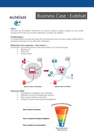 Business Case : Client Industriel
Problématique :
La modernisation du poste de travail afin de promouvoir des nouveaux usages collaboratifs et
permettre d’anticiper sur les demandes utilisateurs.
Élaboration d’une approche « User-Centric » :
Constitution d’un environnement multi-device basé sur un socle technique:
 Windows 10
 Office 365
 Services Azure
Démarche AZEO:
 Investigation et validation des utilisateurs
 Définition mix fonctionnalités/gain optimal
 Mise au point ateliers et réunions
 Analyses d’impacts techniques et budgétaires
 