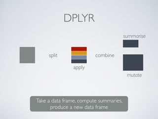DPLYR
split
apply
combine
summarise
mutate
Take a data frame, compute summaries,
produce a new data frame
 