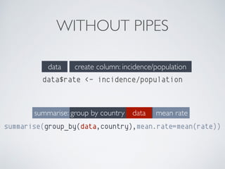 summarise: mean rate
WITHOUT PIPES
data
group by country
create column: incidence/population
data
data$rate <- incidence/population
summarise(group_by(data,country),mean.rate=mean(rate))
 