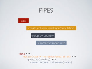summarise: mean rate
PIPES
group by country
create column: incidence/population
data
data %>%
mutate(rate = incidence/population) %>%
group_by(country) %>%
summarise(mean.rate=mean(rate))
 