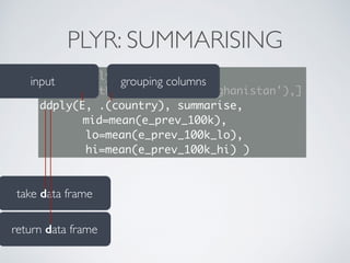 return data frame
PLYR: SUMMARISING
library(plyr)
E <- D[with(D, country=='Afghanistan'),]
ddply(E, .(country), summarise,
mid=mean(e_prev_100k),
lo=mean(e_prev_100k_lo),
hi=mean(e_prev_100k_hi) )
take data frame
grouping columnsinput
 