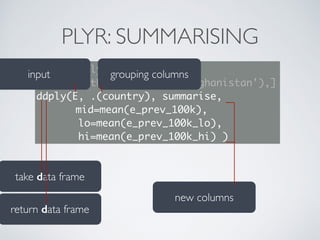 return data frame
PLYR: SUMMARISING
library(plyr)
E <- D[with(D, country=='Afghanistan'),]
ddply(E, .(country), summarise,
mid=mean(e_prev_100k),
lo=mean(e_prev_100k_lo),
hi=mean(e_prev_100k_hi) )
take data frame
grouping columnsinput
new columns
 