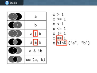 Studio
a
b
a | b
a & b
a & !b
xor(a, b)
x > 1
x >= 1
x < 1
x <= 1
x != 1
x == 1
x %in% ("a", "b")
 