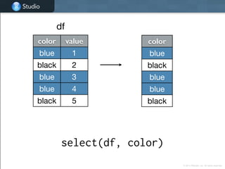 Studio
Studio
© 2014 RStudio, Inc. All rights reserved.
select(df, color)
color value
blue 1
black 2
blue 3
blue 4
black 5
df
color
blue
black
blue
blue
black
 