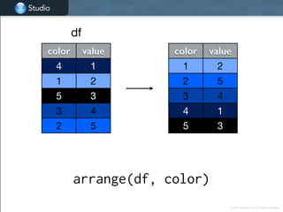 Studio
Studio
© 2014 RStudio, Inc. All rights reserved.
arrange(df, color)
color value
4 1
1 2
5 3
3 4
2 5
color value
1 2
2 5
3 4
4 1
5 3
df
 