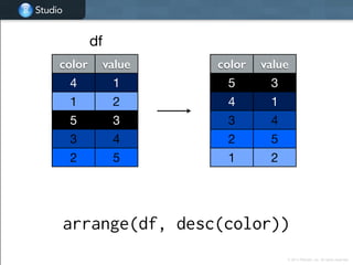 Studio
Studio
© 2014 RStudio, Inc. All rights reserved.
arrange(df, desc(color))
color value
4 1
1 2
5 3
3 4
2 5
color value
5 3
4 1
3 4
2 5
1 2
df
 
