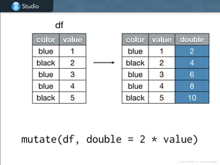 Studio
Studio
© 2014 RStudio, Inc. All rights reserved.
mutate(df, double = 2 * value)
color value
blue 1
black 2
blue 3
blue 4
black 5
color value double
blue 1 2
black 2 4
blue 3 6
blue 4 8
black 5 10
df
 