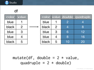 Studio
Studio
© 2014 RStudio, Inc. All rights reserved.
color value double quadruple
blue 1 2 4
black 2 4 8
blue 3 6 12
blue 4 8 16
black 5 10 20
mutate(df, double = 2 * value,
quadruple = 2 * double)
color value
blue 1
black 2
blue 3
blue 4
black 5
df
 