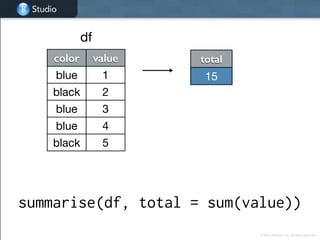Studio
Studio
© 2014 RStudio, Inc. All rights reserved.
summarise(df, total = sum(value))
color value
blue 1
black 2
blue 3
blue 4
black 5
total
15
df
 
