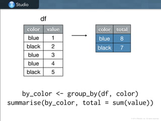 Studio
Studio
© 2014 RStudio, Inc. All rights reserved.
by_color <- group_by(df, color)
summarise(by_color, total = sum(value))
color value
blue 1
black 2
blue 3
blue 4
black 5
color total
blue 8
black 7
df
 