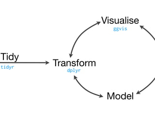 Transform
Visualise
Model
ggvis
tidyr
dplyr
Tidy
 