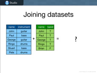 Studio
Studio
© 2014 RStudio, Inc. All rights reserved.
name band
John T
Paul T
George T
Ringo T
Brian F
name instrument
John guitar
Paul bass
George guitar
Ringo drums
Stuart bass
Pete drums
+ = ?
Joining datasets
 