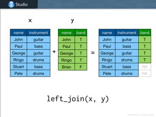 Studio
Studio
© 2014 RStudio, Inc. All rights reserved.
name instrument
John guitar
Paul bass
George guitar
Ringo drums
Stuart bass
Pete drums
name band
John T
Paul T
George T
Ringo T
Brian F
name instrument band
John guitar T
Paul bass T
George guitar T
Ringo drums T
Stuart bass NA
Pete drums NA
x y
+ =
left_join(x, y)
 