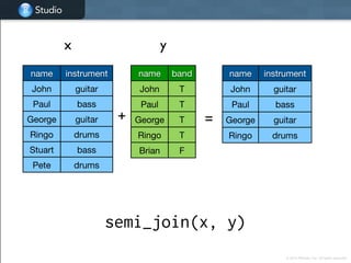 Studio
Studio
© 2014 RStudio, Inc. All rights reserved.
name instrument
John guitar
Paul bass
George guitar
Ringo drums
x y
+ =
semi_join(x, y)
name instrument
John guitar
Paul bass
George guitar
Ringo drums
Stuart bass
Pete drums
name band
John T
Paul T
George T
Ringo T
Brian F
 