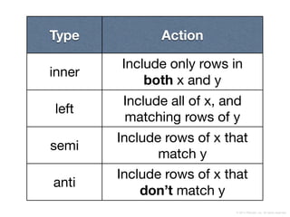 © 2014 RStudio, Inc. All rights reserved.
Type Action
inner
Include only rows in  
both x and y
left
Include all of x, and
matching rows of y
semi
Include rows of x that
match y
anti
Include rows of x that
don’t match y
 
