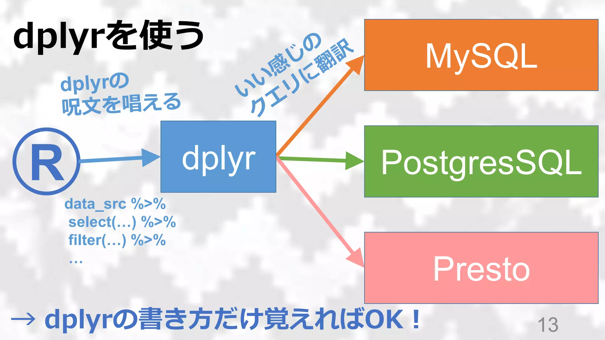 13
MySQL
PostgresSQL
Presto
R
→ dplyrの書き方だけ覚えればOK！
dplyr
data_src %>%
select(…) %>%
filter(…) %>%
…
dplyrを使う
 