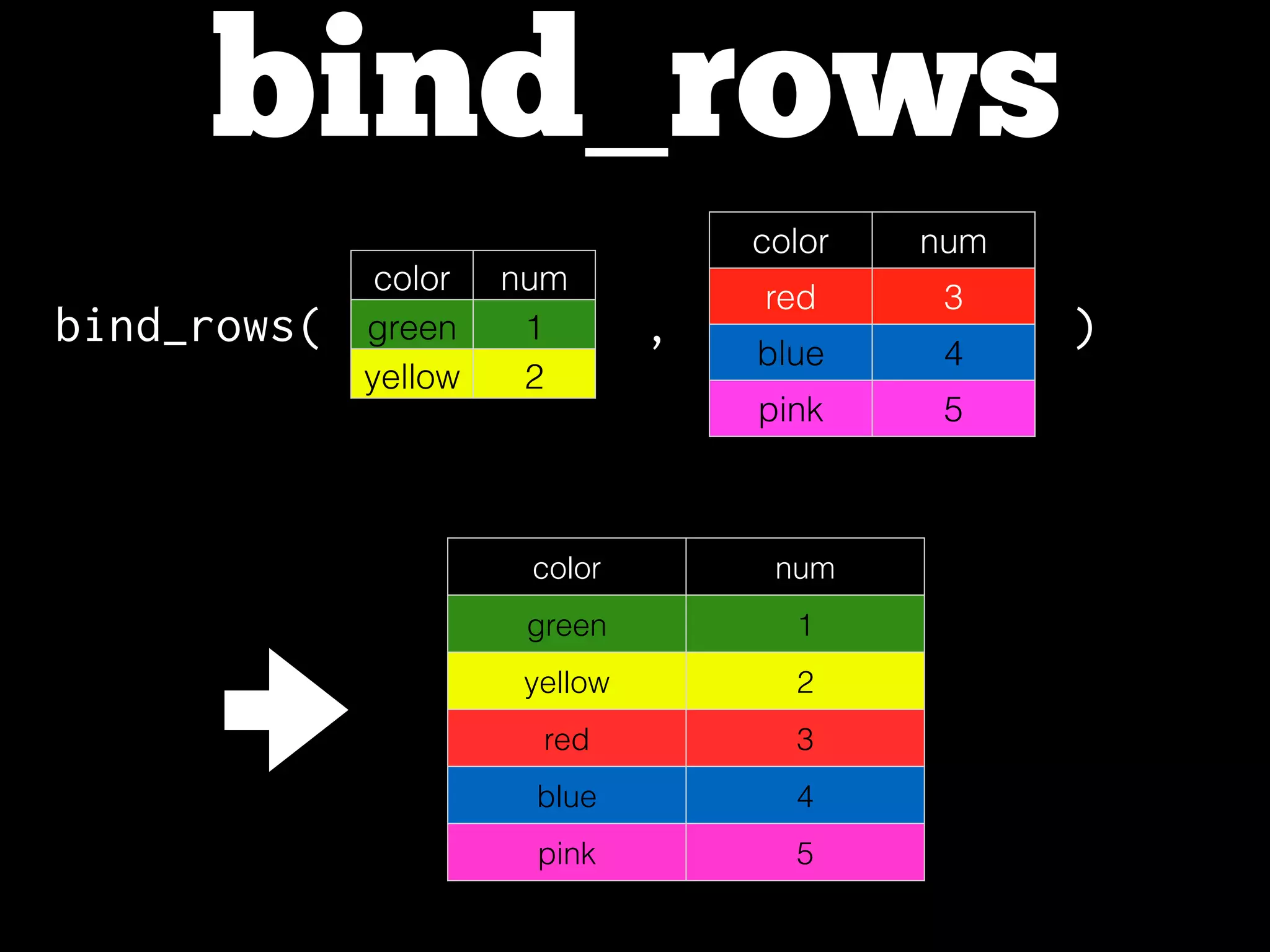 bind_rows
bind_rows( , )
color num
green 1
yellow 2
red 3
blue 4
pink 5
color num
green 1
yellow 2
color num
red 3
blue 4
pink 5
 
