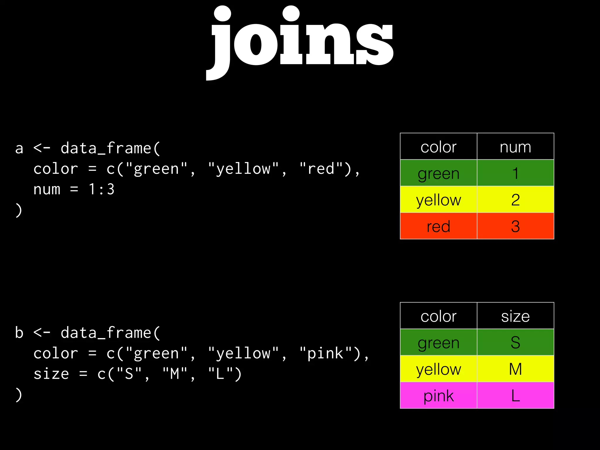 joins
a <- data_frame(
color = c("green", "yellow", "red"),
num = 1:3
)
b <- data_frame(
color = c("green", "yellow", "pink"),
size = c("S", "M", "L")
)
color num
green 1
yellow 2
red 3
color size
green S
yellow M
pink L
 