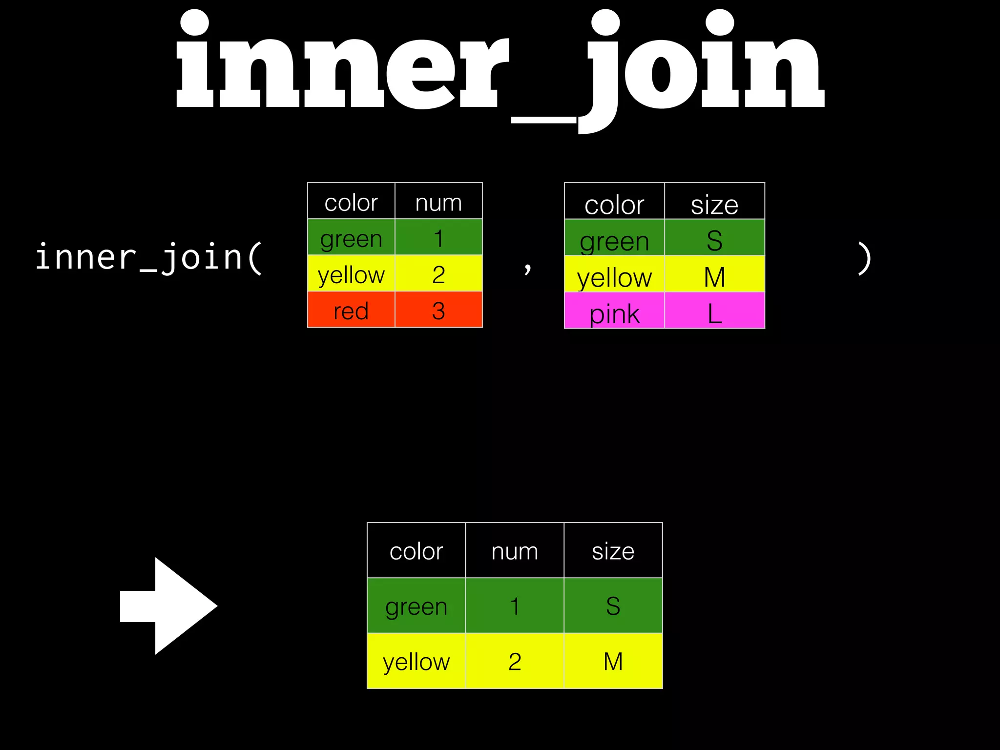 inner_join
color num
green 1
yellow 2
red 3
color size
green S
yellow M
pink L
inner_join( , )
color num size
green 1 S
yellow 2 M
 