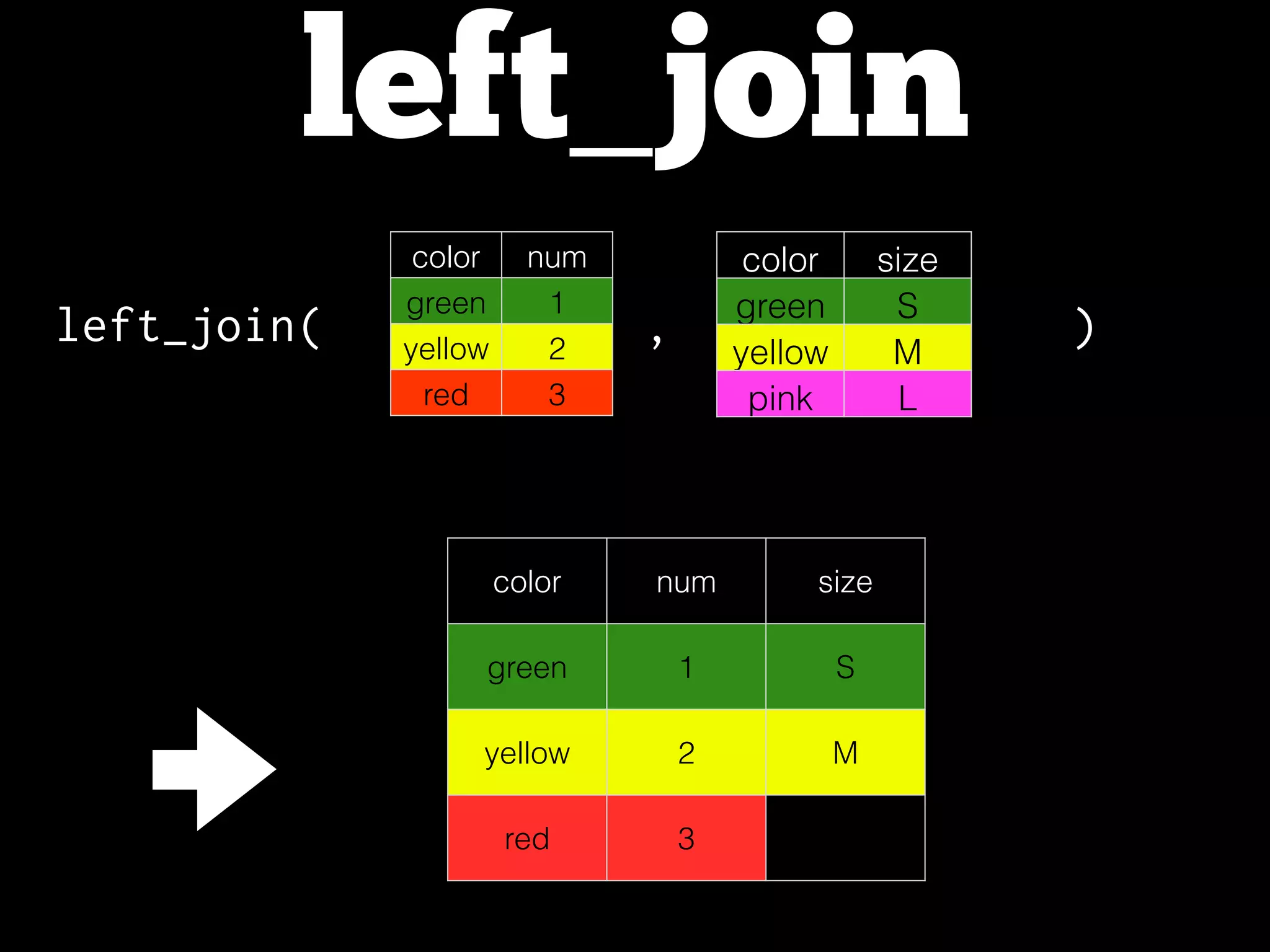 left_join
color num
green 1
yellow 2
red 3
color size
green S
yellow M
pink L
left_join( , )
color num size
green 1 S
yellow 2 M
red 3
 