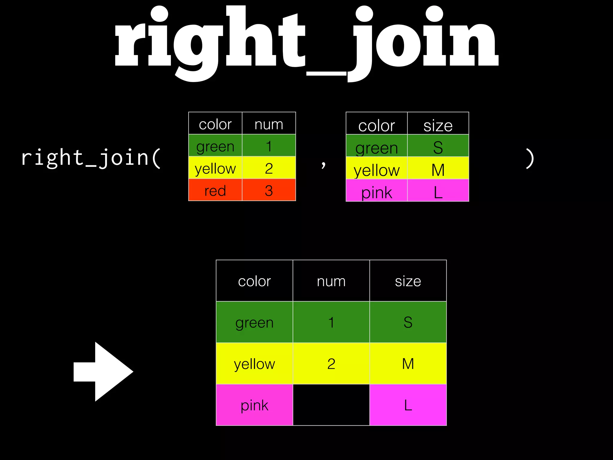 right_join
color num
green 1
yellow 2
red 3
color size
green S
yellow M
pink L
right_join( , )
color num size
green 1 S
yellow 2 M
pink L
 
