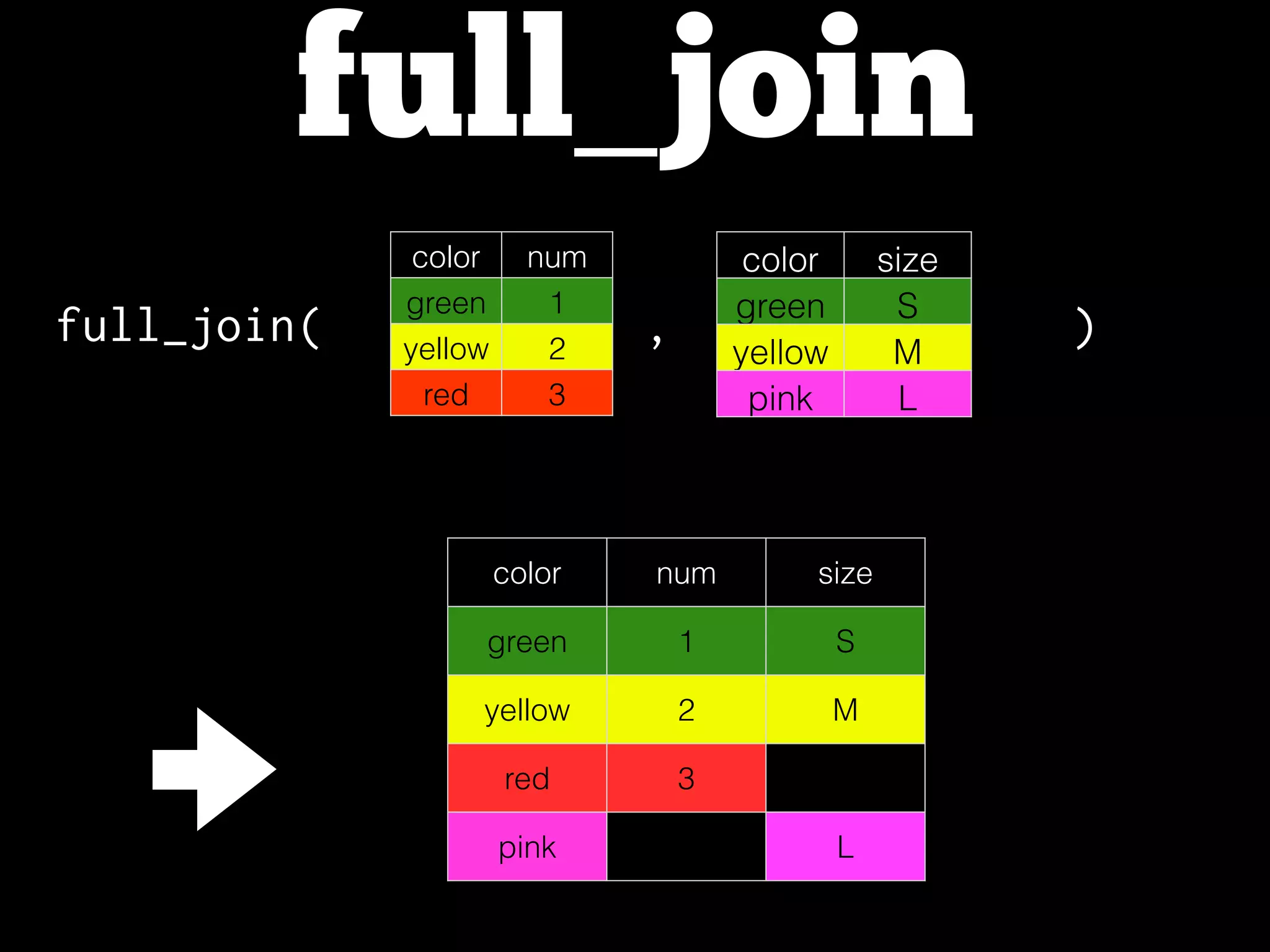 full_join
color num
green 1
yellow 2
red 3
color size
green S
yellow M
pink L
full_join( , )
color num size
green 1 S
yellow 2 M
red 3
pink L
 