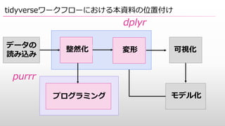 tidyverseワークフローにおける本資料の位置付け
データの
読み込み
可視化
モデル化
dplyr
purrr
整然化 変形
プログラミング
 