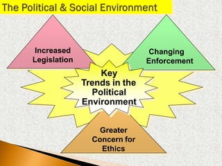 Increased
Legislation
Changing
Enforcement
Key
Trends in the
Political
Environment
Greater
Concern for
Ethics
 