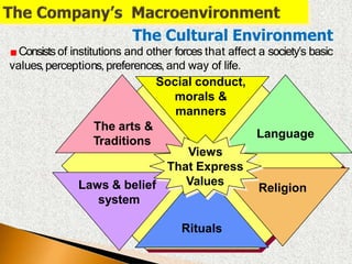 The Cultural Environment
Religion
Laws & belief
system
Rituals
Consists of institutions and other forces that affect a society’s basic
values,perceptions, preferences, and way of life.
Social conduct,
morals &
manners
The arts &
Traditions
Language
Views
That Express
Values
 