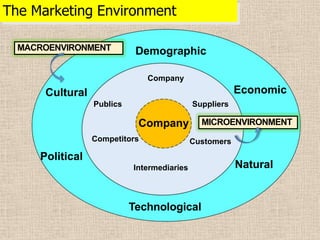 The Marketing Environment
Demographic
Economic
Natural
Technological
Political
Cultural
Company
Customers
Intermediaries
Suppliers
Company
Competitors
Publics
MACROENVIRONMENT
MICROENVIRONMENT
 