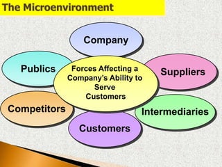 Company
Customers
Publics Suppliers
Competitors Intermediaries
Forces Affecting a
Company’s Ability to
Serve
Customers
The Microenvironment
 