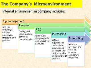 The Company’s Microenvironment
sets the
company’s
mission,
objectives,
strategies and
policies.
Finance
finding and
using funds to
carry out
marketing plan
R&D
focuses on
designing safe
and attractive
products.
Purchasing
getting
supplies and
materials to
produce and
distribute the
desired quality
and quantity of
products.
Accounting
measure
revenues and
costs to
achieve
company’s
objectives.
Internal environment in company includes:
Top management
 