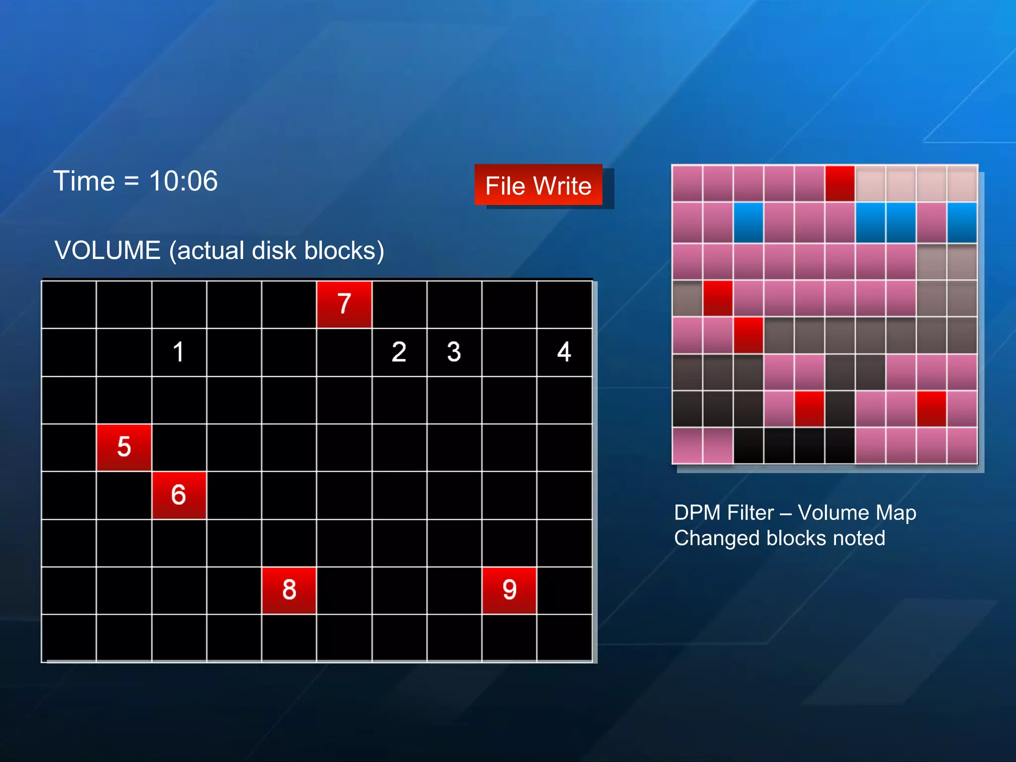 VOLUME (actual disk blocks) Time = 10:06 DPM Filter – Volume Map Changed blocks noted File Write VOLUME (actual disk blocks) 